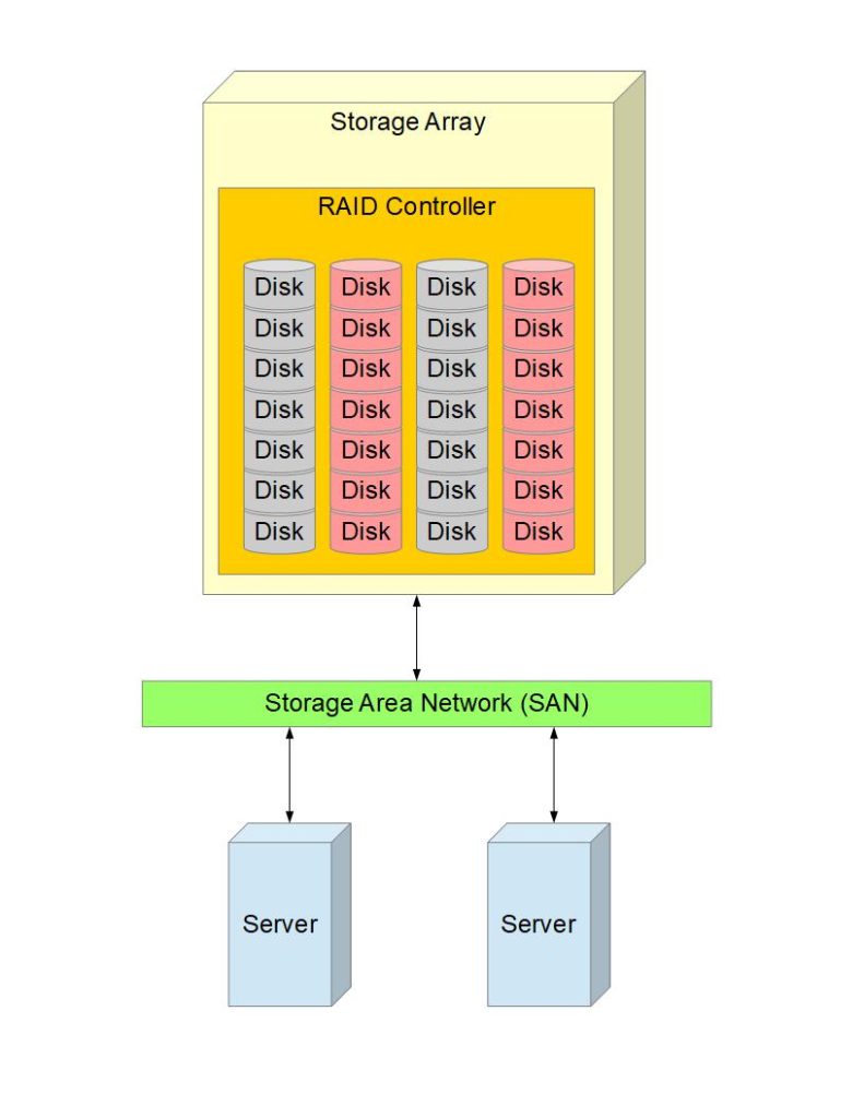 A diagram of a storage array.